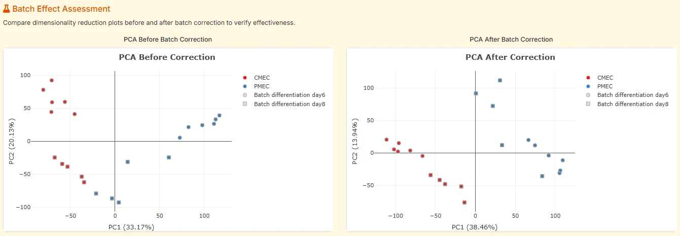 Side-by-side PCA plots from TransXplorer showing batch effect reduction: before correction, samples cluster by batch (day6 vs day8) along PC2; after correction, samples cluster by biological group (CMEC vs PMEC) with batch differences eliminated