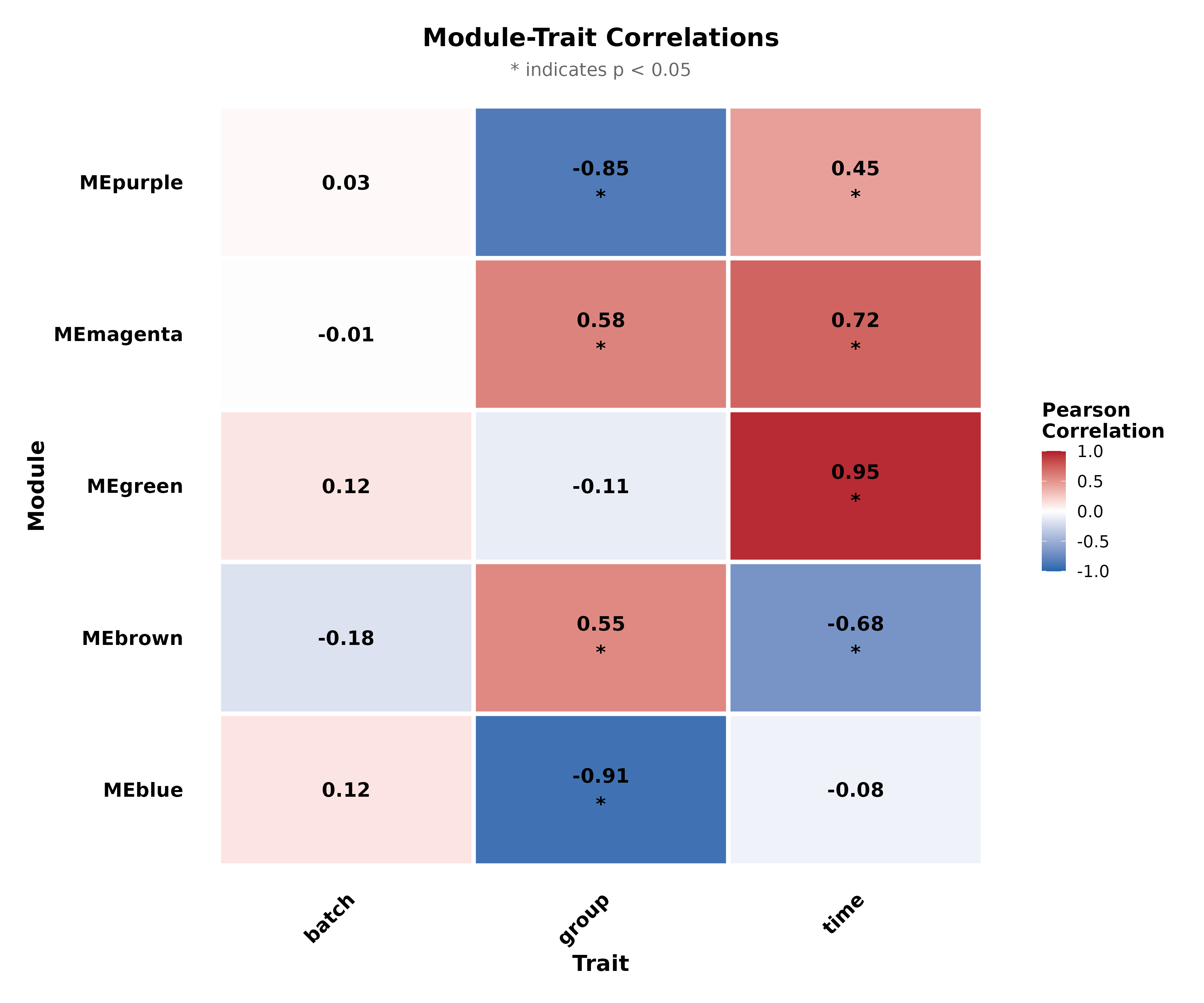 Module-Trait